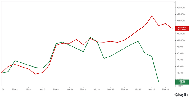 Bitcoin vs Strategy stock divergence