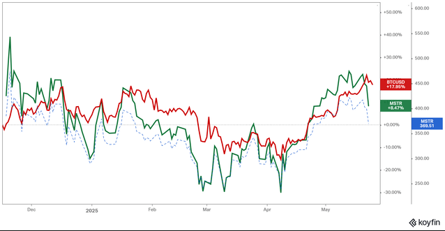 Strategy Bitcoin price performance comparison