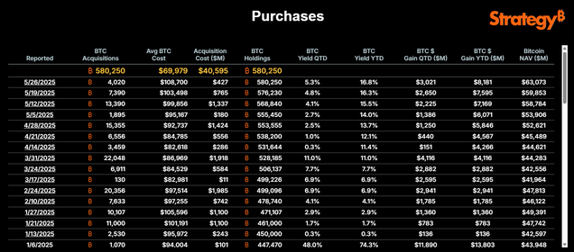 Strategy Bitcoin purchase timeline data