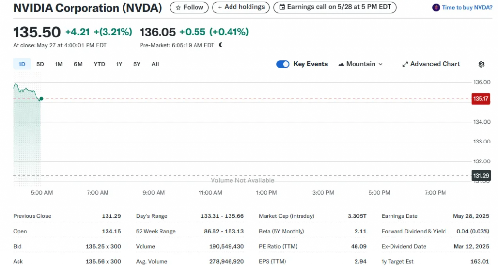 NVDA shares have been trading around $135.50