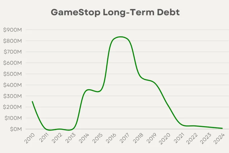GameStop cash reserves chart showing dramatic increase from 2020 to 2024