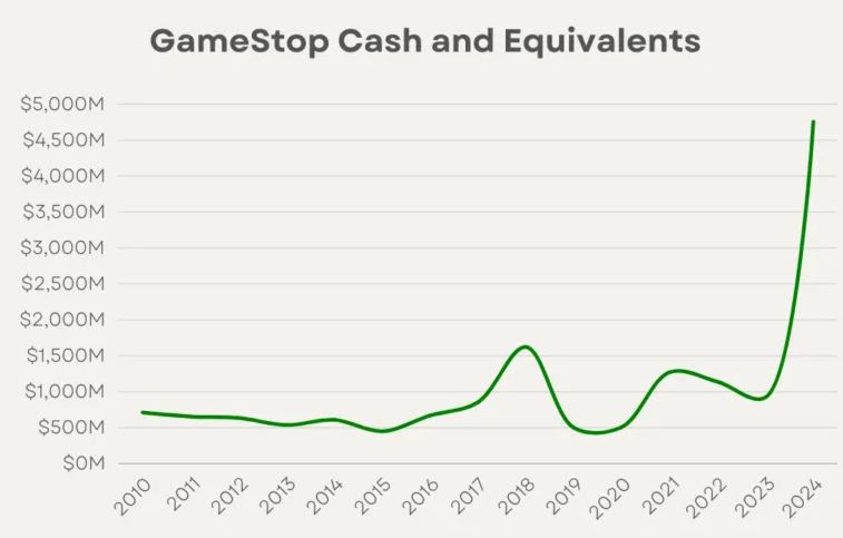 GameStop debt elimination chart showing reduction from $800M to zero