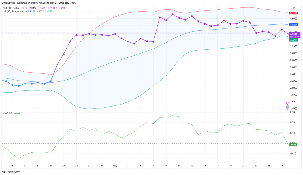 SUI price chart  showing recent performance