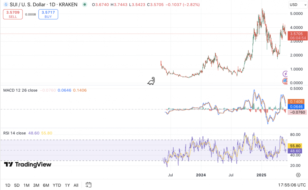 SUI price chart on Kraken showing trading patterns