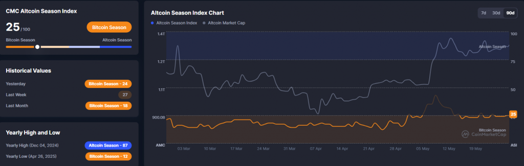 CMC Altcoin Season Index