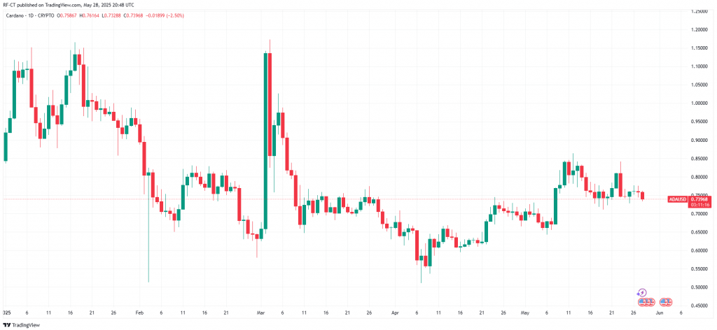 Cardano daily chart showing price at $0.73968 with technical indicators and market analysis