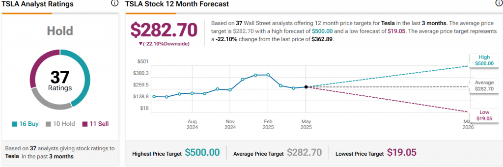 TSLA STOCK STATS