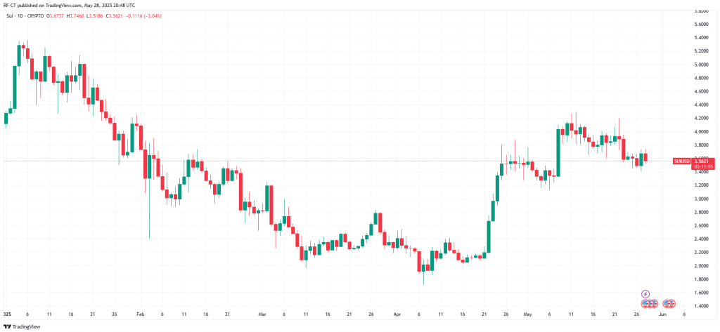 SUI daily trading chart showing price at $3.5621 with technical analysis patterns