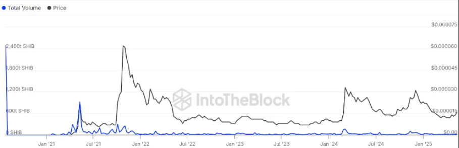 SHIB price chart showing total volume and price movements