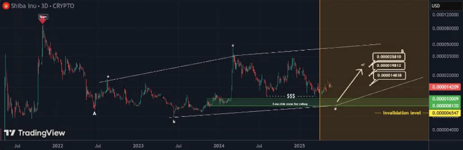 SHIB technical analysis chart showing support and resistance levels
