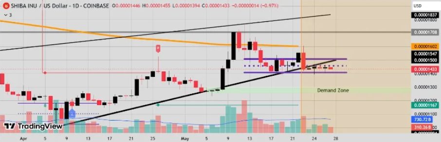 SHIB trading chart displaying demand zones and price action