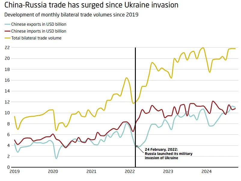 Chart showing China-Russia bilateral trade volumes increasing dramatically since 2022 Ukraine invasion