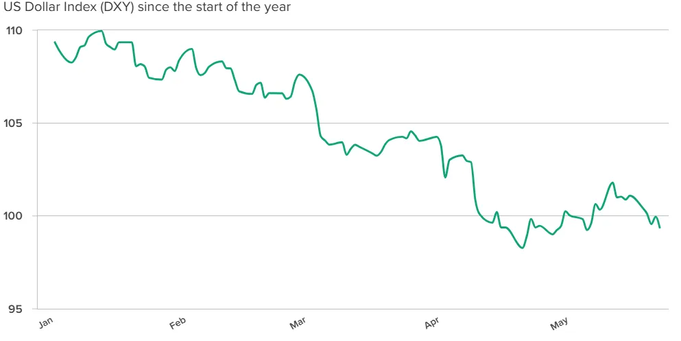 US Dollar Index chart showing 8 percent decline in 2025