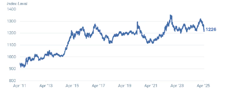 US Dollar Spot Index showing dollar strength from 2011-2025 with current level at 1226