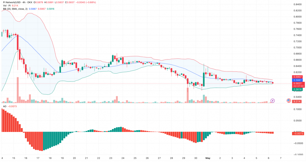 Pi Network price chart showing historical decline from $3.00 peak to current $0.58 level with technical indicators and price predictions