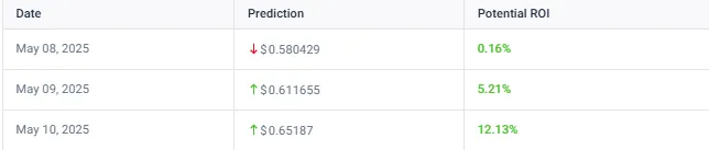 Pi Coin price prediction table showing forecasts for May 8-10 with potential ROI ranging from 0.16% to 12.13%