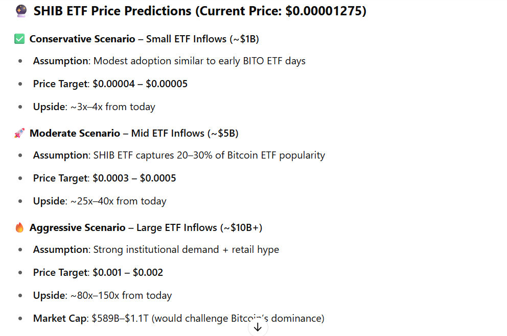 SHIB ETF STATS
