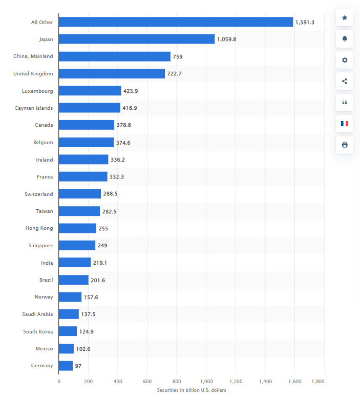 Major foreign holders of United States treasury securities as of December 2024