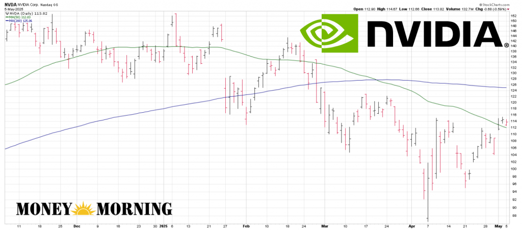 NVIDIA stock chart showing recent price movements following news of export restrictions