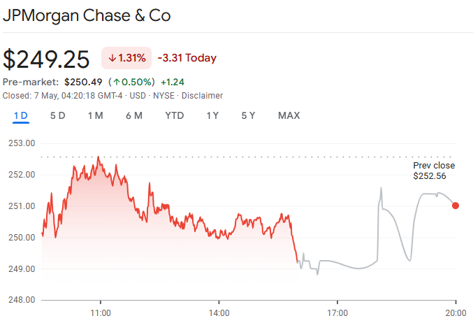 Stock chart showing JPMorgan recent performance