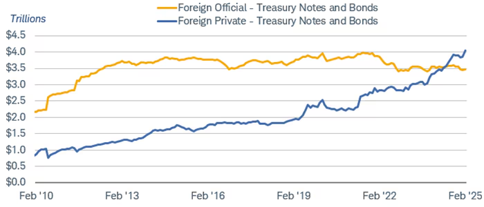 Chart comparing foreign official vs private Treasury holdings from 2010-2025 showing recent private investor growth