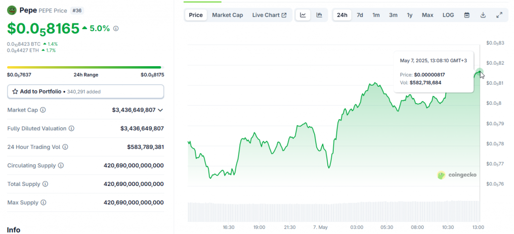 PEPE trading at around $0.000008165