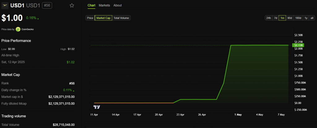 USD1 stablecoin market cap surge showing exponential growth from $128M to over $2B