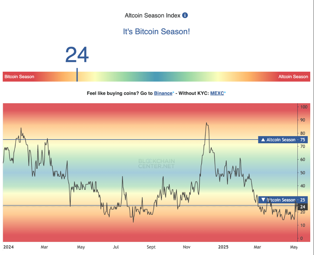 Altcoin Season Index showing current market rotation from Bitcoin to altcoins