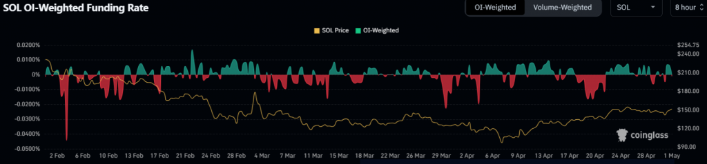 SOL Funding Rates chart showing negative trend