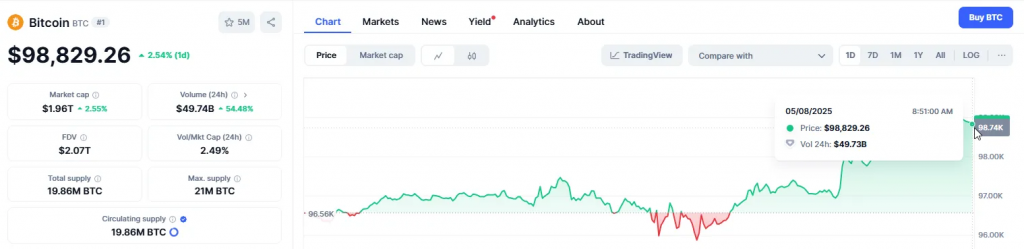 BTC reaching $98,829
