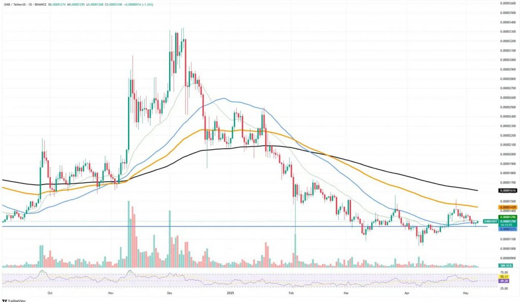 SHIB-USDT trading chart with multiple EMAs showing current support levels