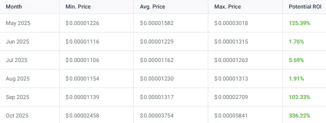Monthly Shiba Inu price prediction table showing October 2025 ROI of 336.22%