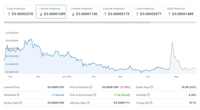 SHIB price chart showing historical data and future price prediction indicators