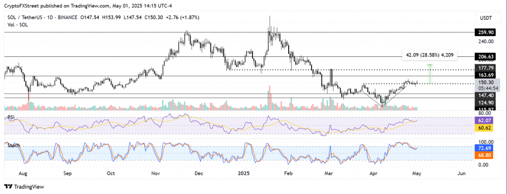 SOL/USDT daily chart showing price action