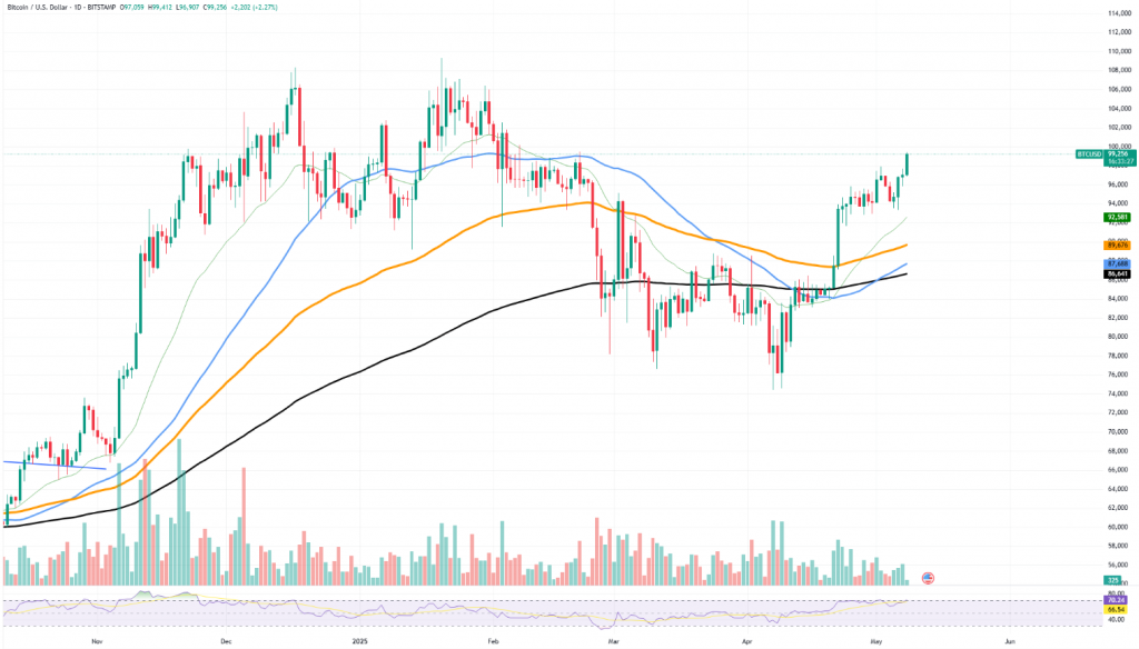 Bitcoin price chart showing upward trend near $99.8K with green candlesticks