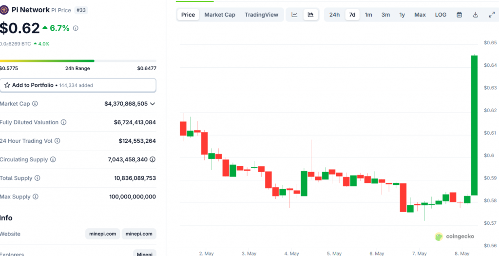 Pi Network price chart showing current price of $0.62 and 6.7% increase