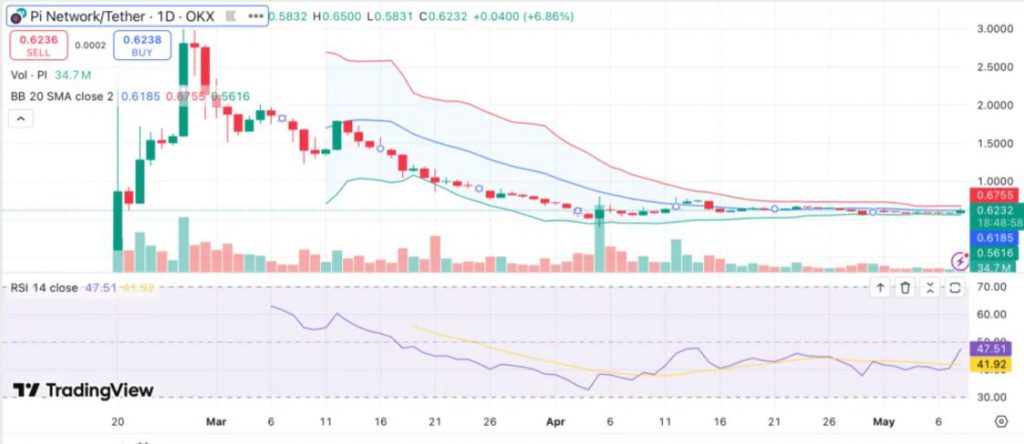 OKX trading chart showing Pi Network/Tether pair with current price of $0.6236
