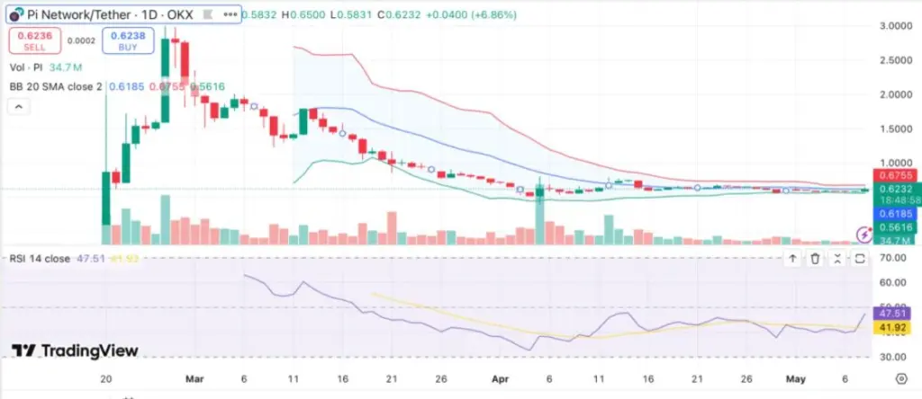 OKX trading chart showing Pi Network/Tether pair with current price of $0.6236