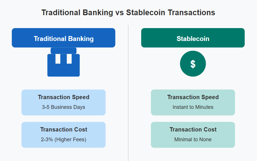 Infographic comparing traditional banking vs stablecoin transaction speeds and costs
