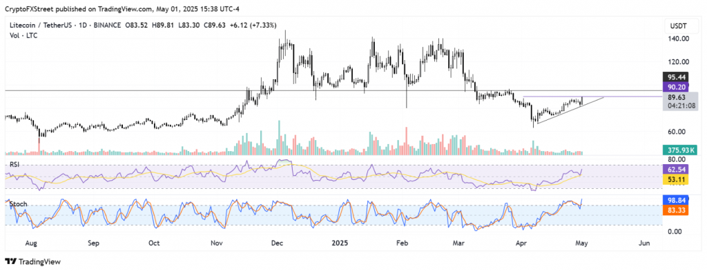 LTC/USDT daily chart showing the ascending triangle pattern