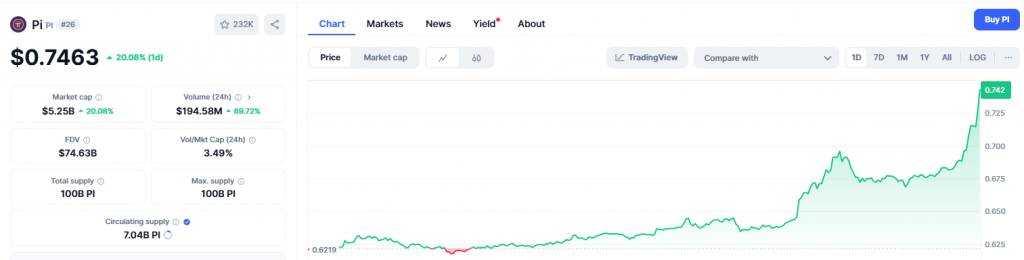 Pi Coin surged to $0.7463