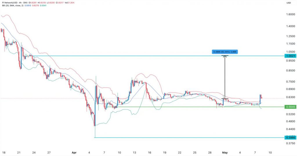 Pi Network price chart showing support at $0.5645 and potential path to $1 target