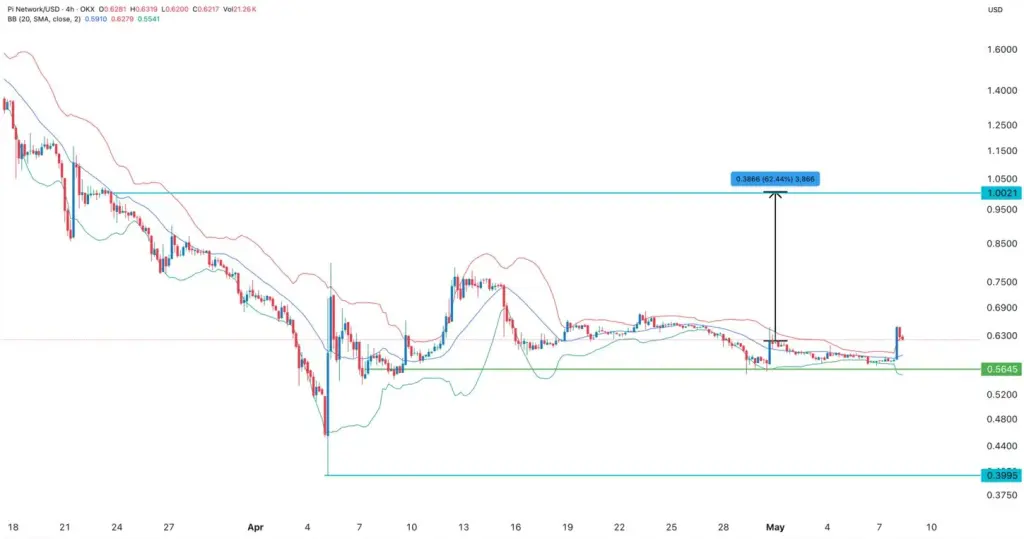 Pi Network price chart showing support at $0.5645 and potential path to $1 target