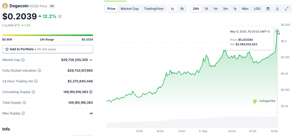 DOGE price currently trades at $0.2039