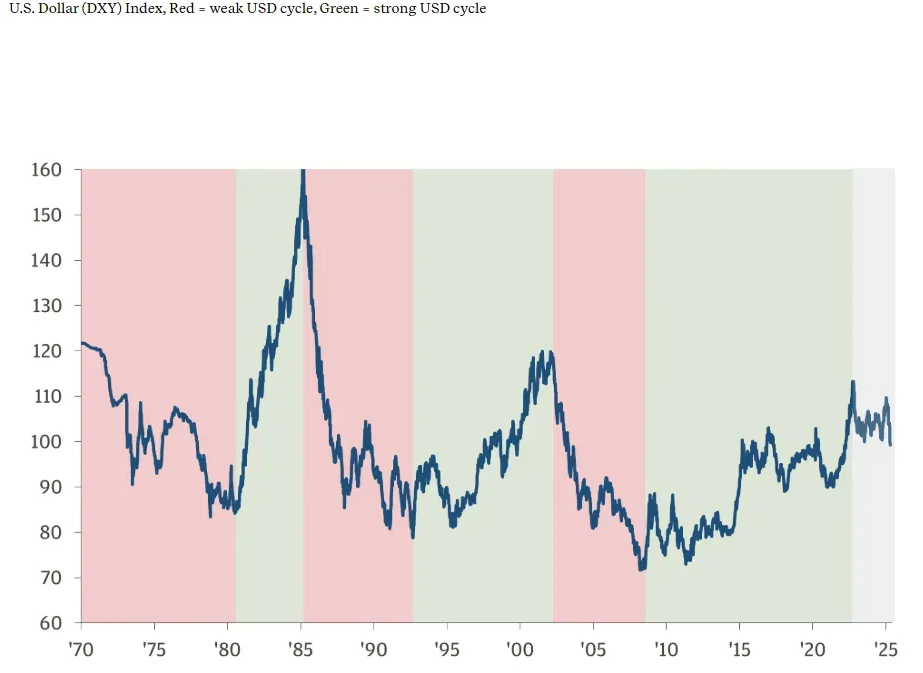 U.S. Dollar (DXY) Index showing historical weak and strong USD cycles from 1970 to 2025