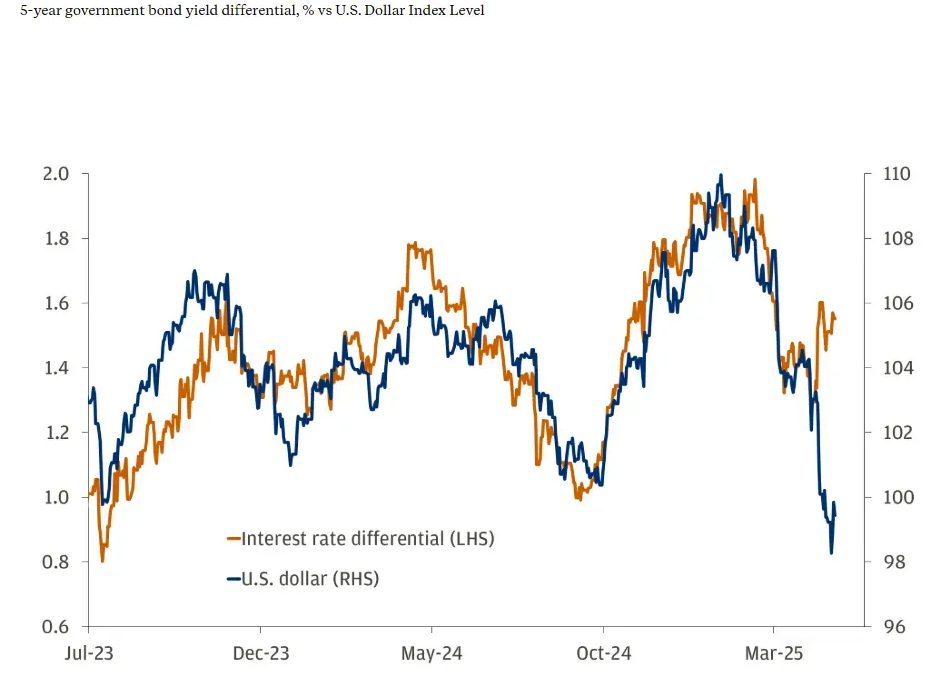 Chart comparing 5-year government bond yield differential versus U.S. Dollar Index from 2023-2025