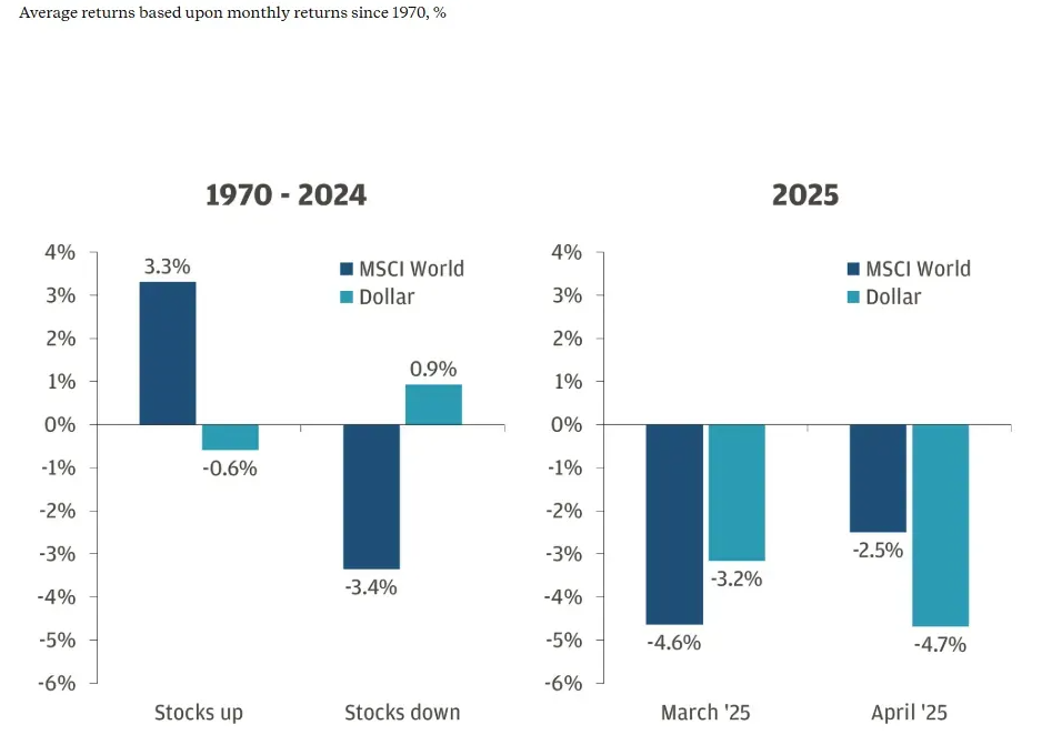 de-dollarization jp morgan average returns of MSCI World and U.S. Dollar in different market conditions 1970-2025