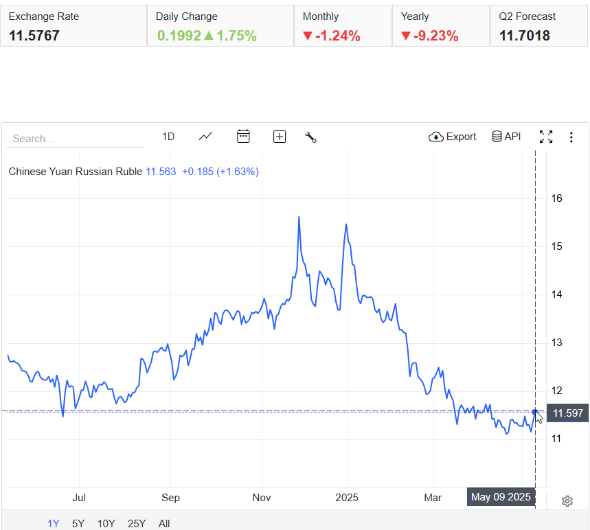Chart showing yuan-ruble