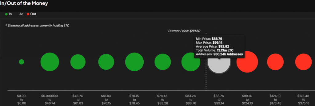 Litecoin's In/Out of the Money visualization