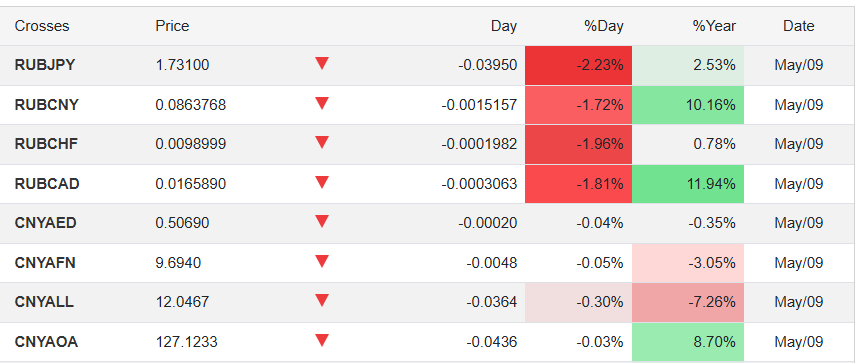 ruble and yuan other currencies